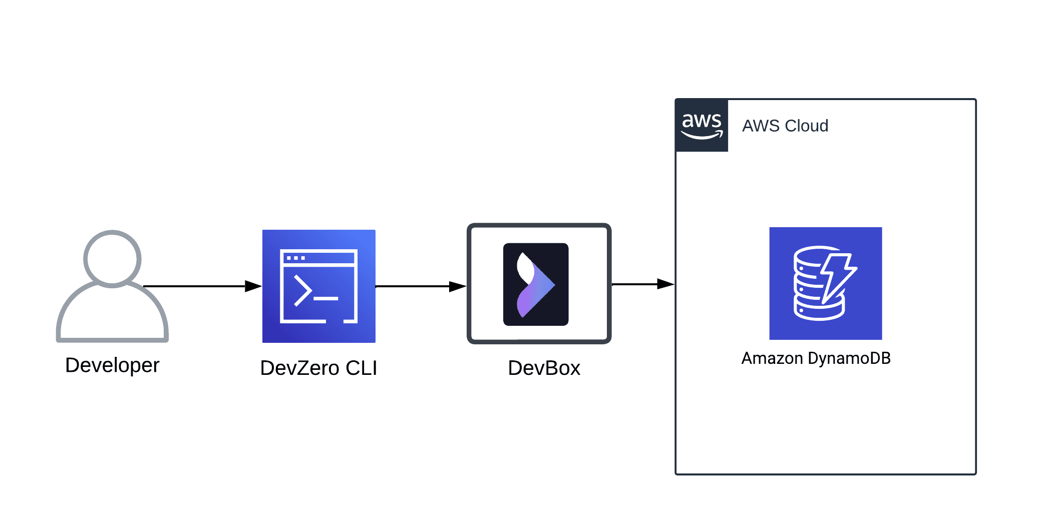 AWS DynamoDB Architecture