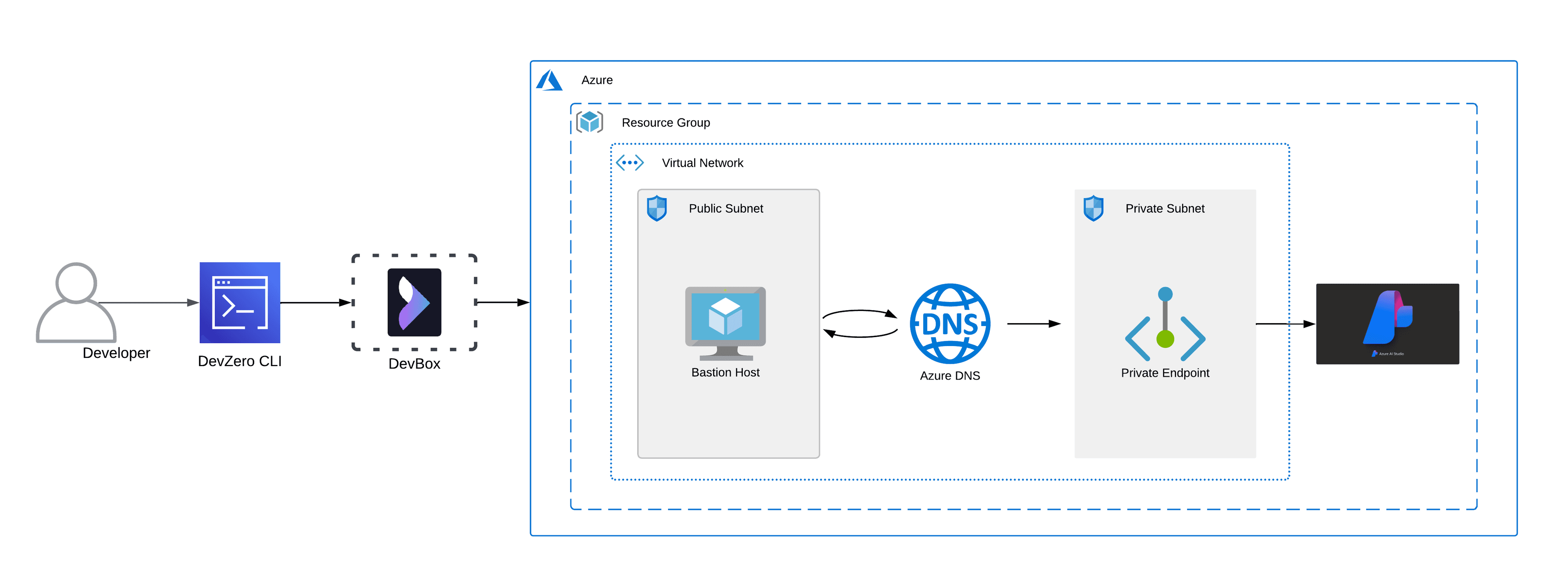 Azure AI Services Architecture