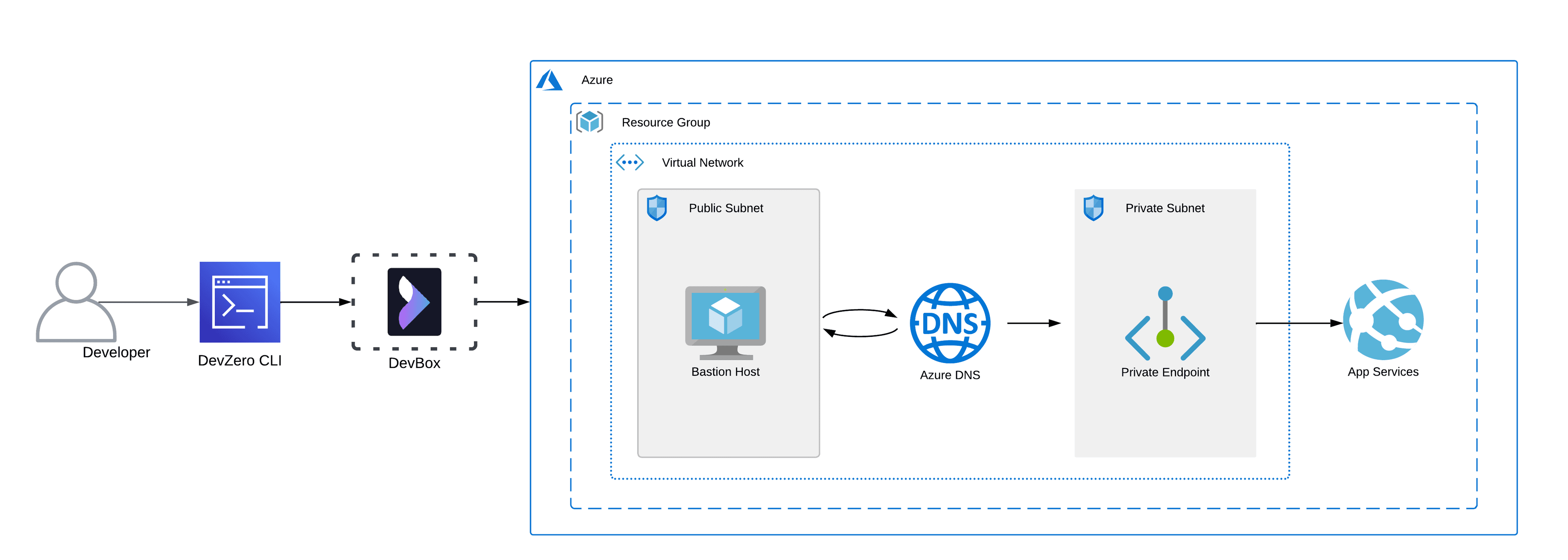 Azure App Service Architecture