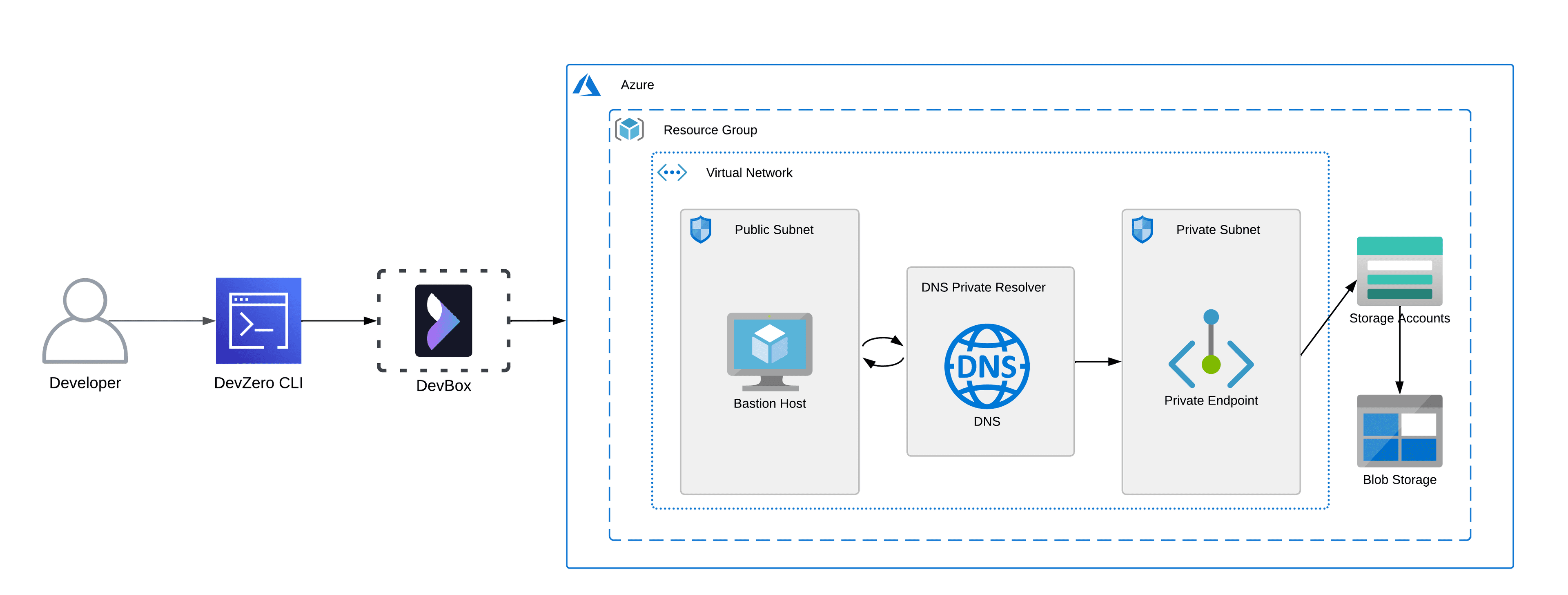 Azure Blob Storage Architecture