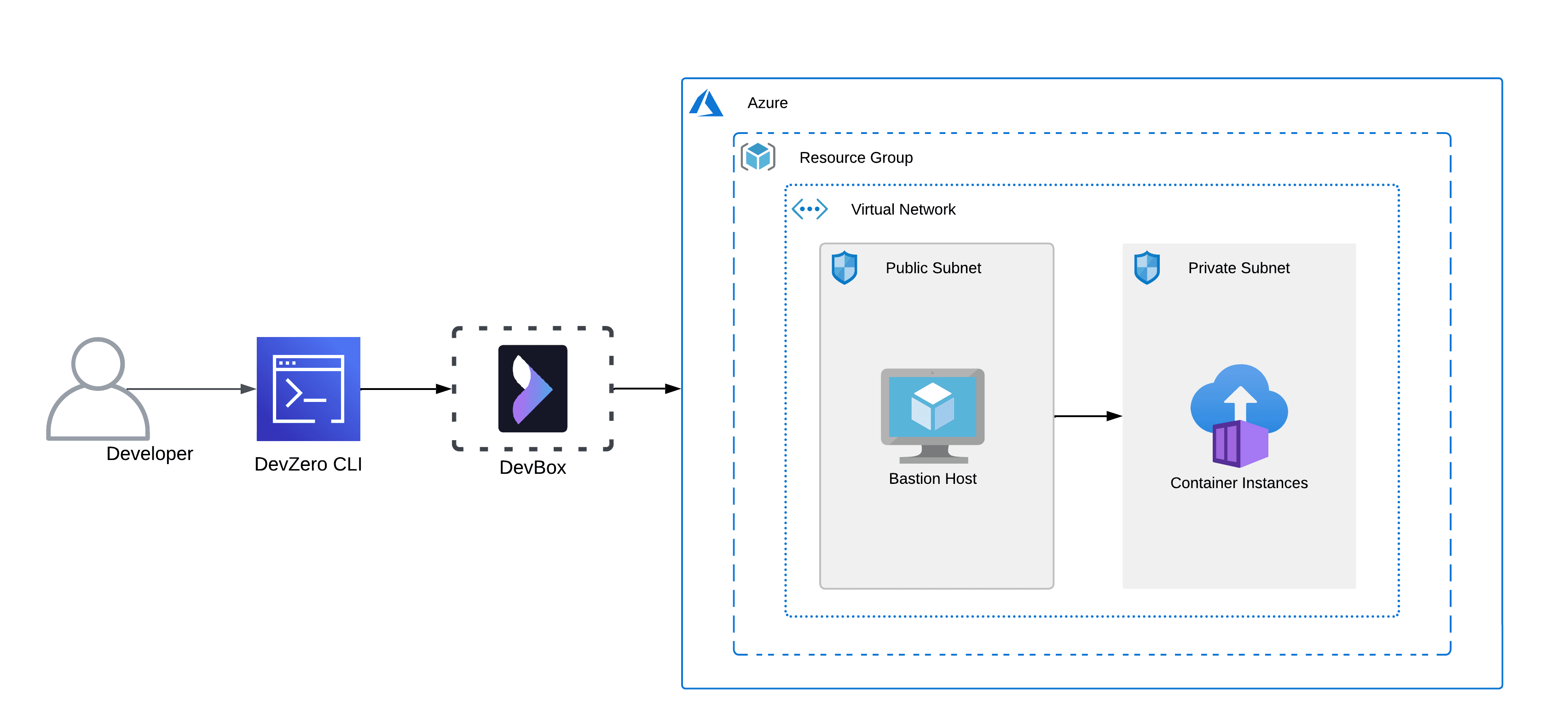 Azure Container Instance Architecture