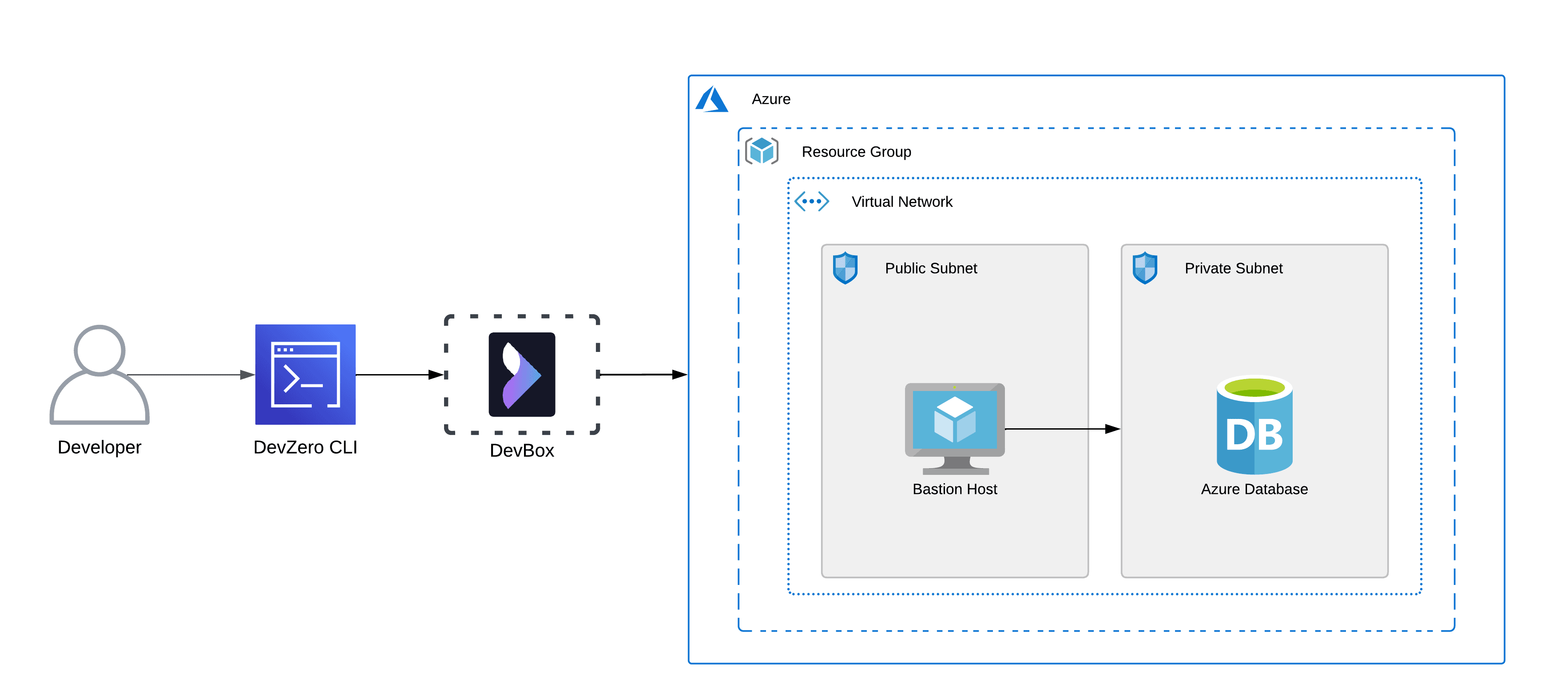 Azure database Architecture