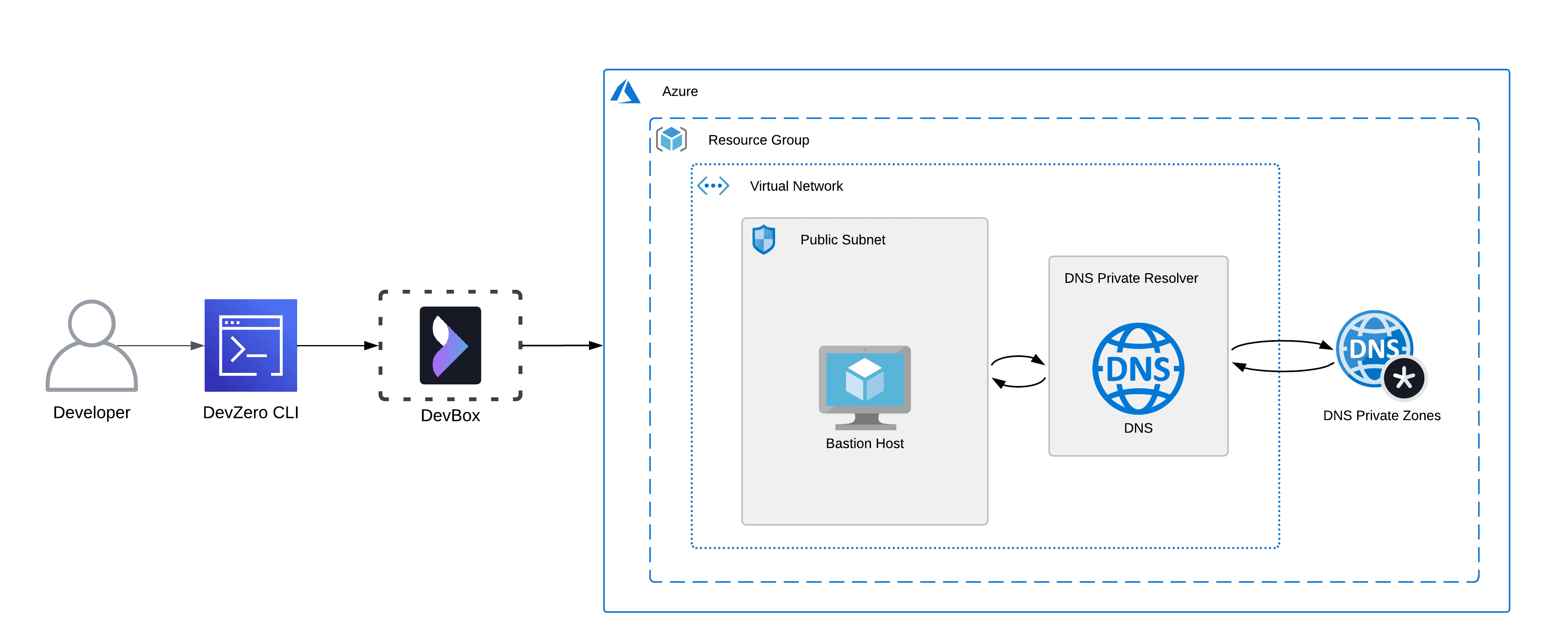 Azure VM Architecture