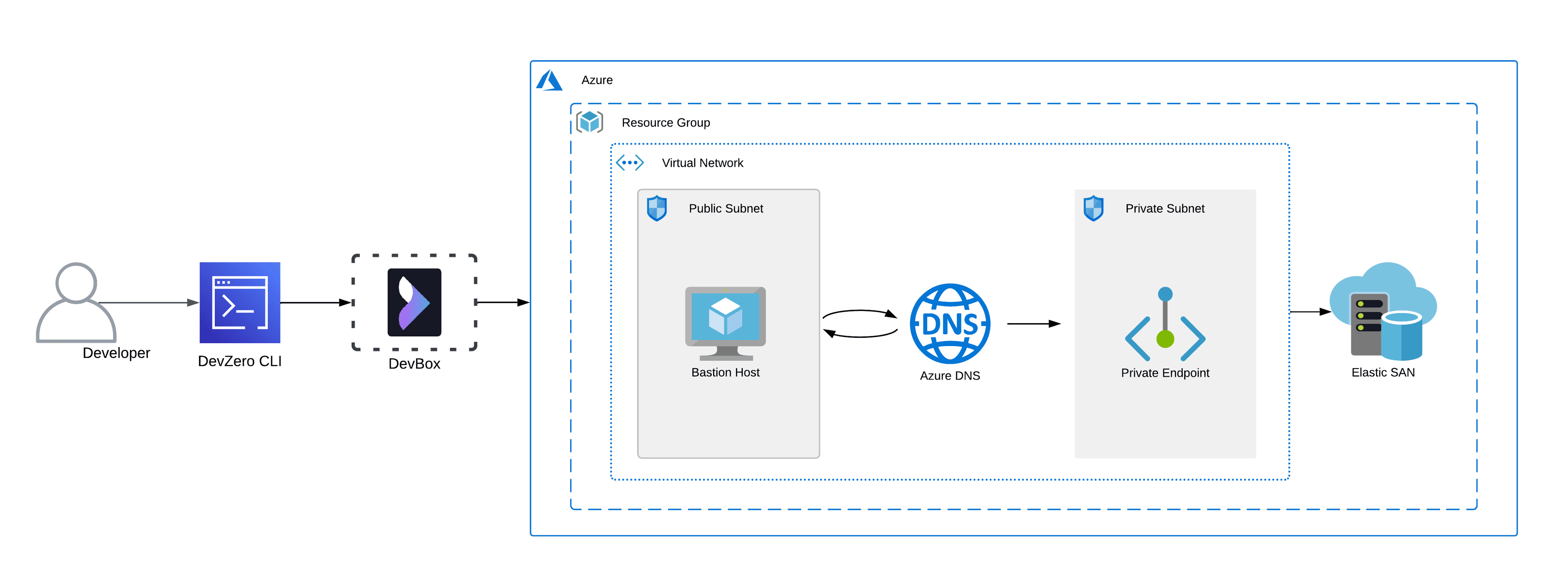 Azure Ealstic SAN Architecture