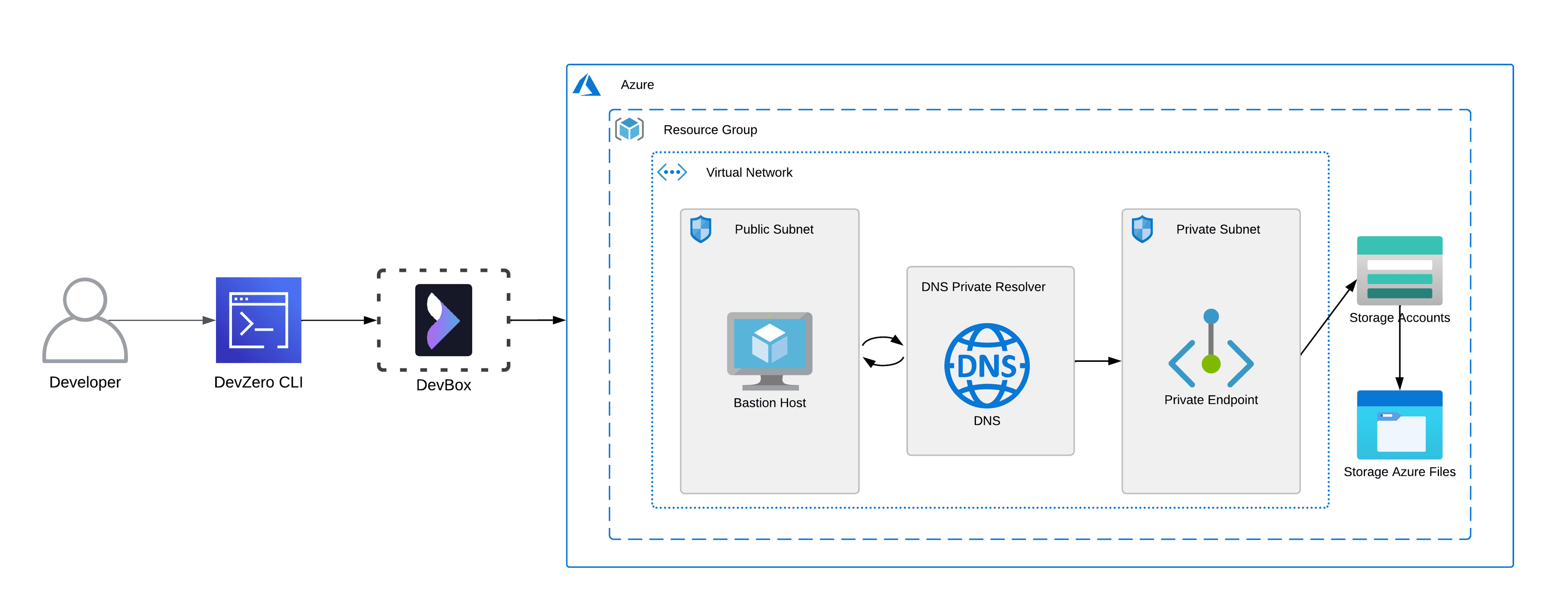 Azure File Storage Architecture