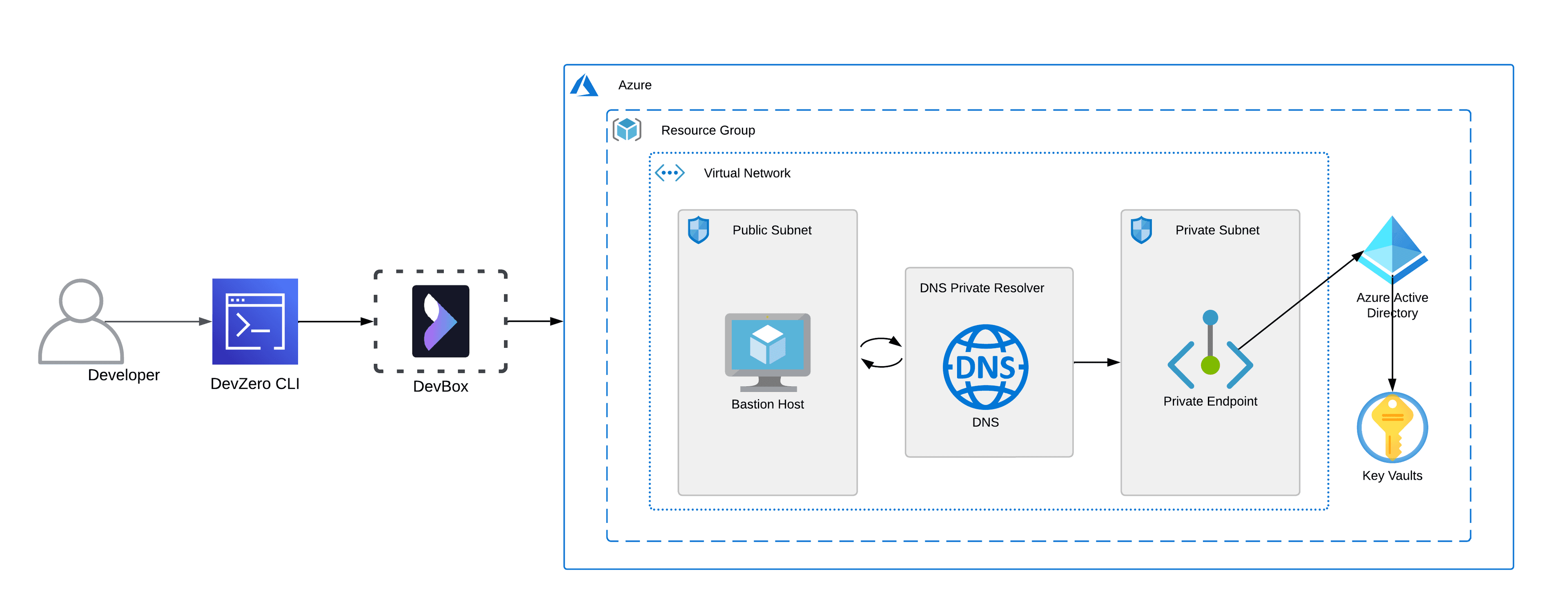 Azure Key Vault Architecture