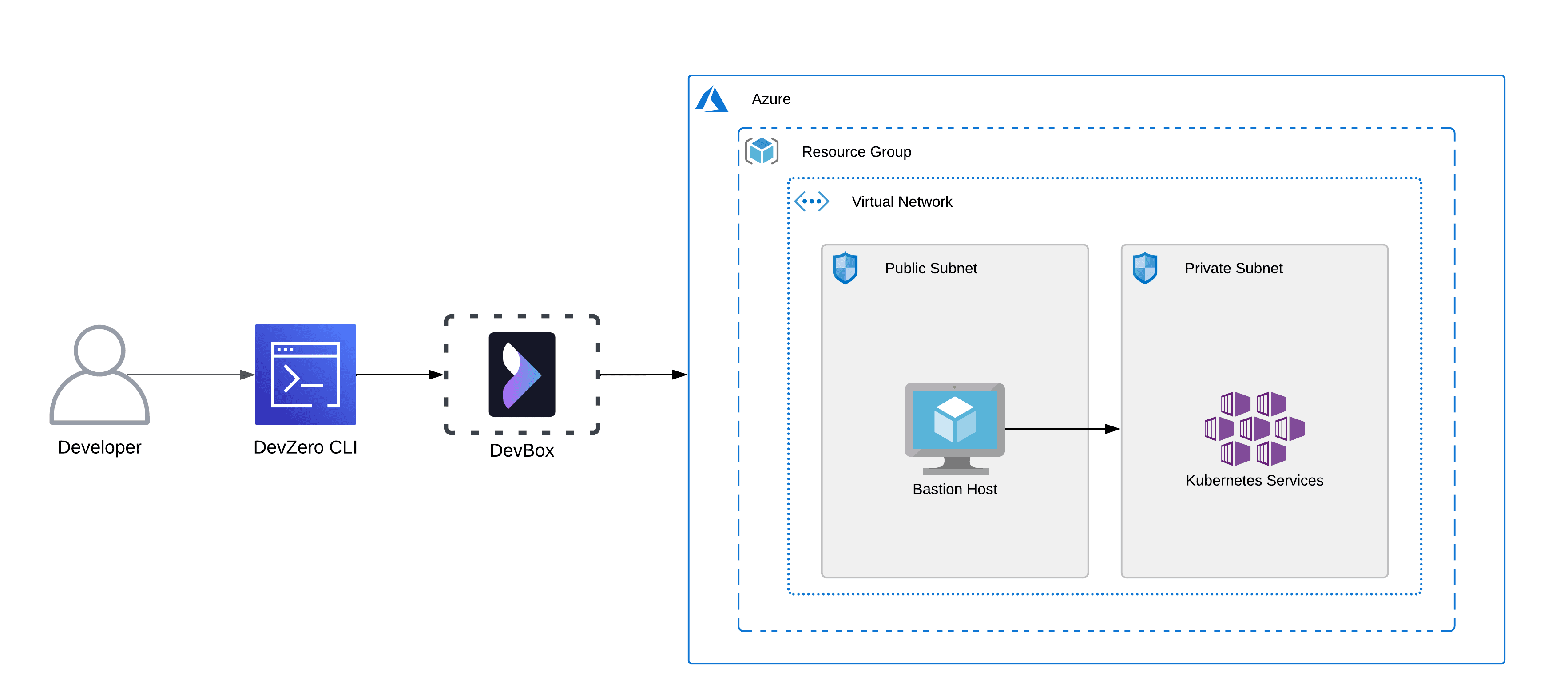 Azure KS Architecture