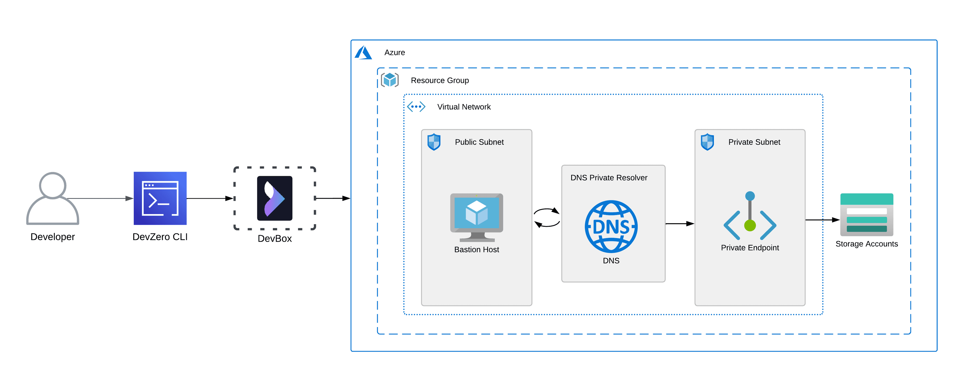 Azure Storage Account Architecture