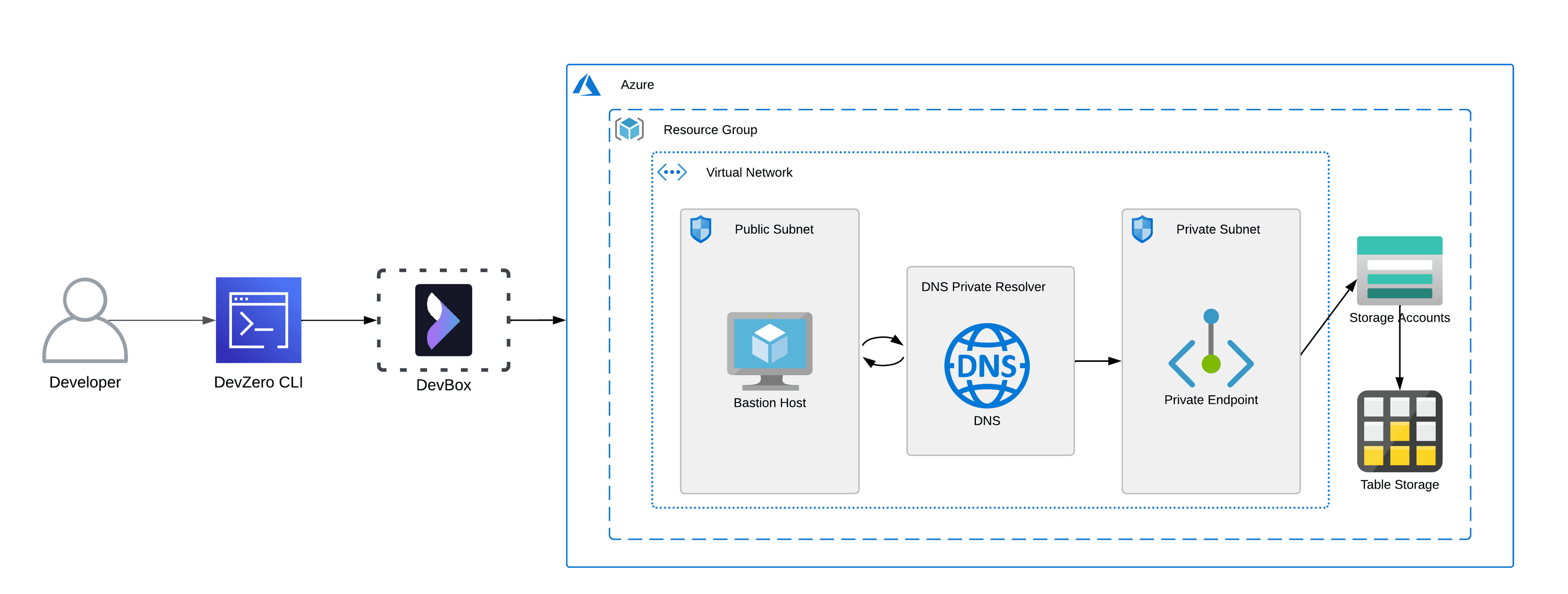 Azure Table Storage Architecture