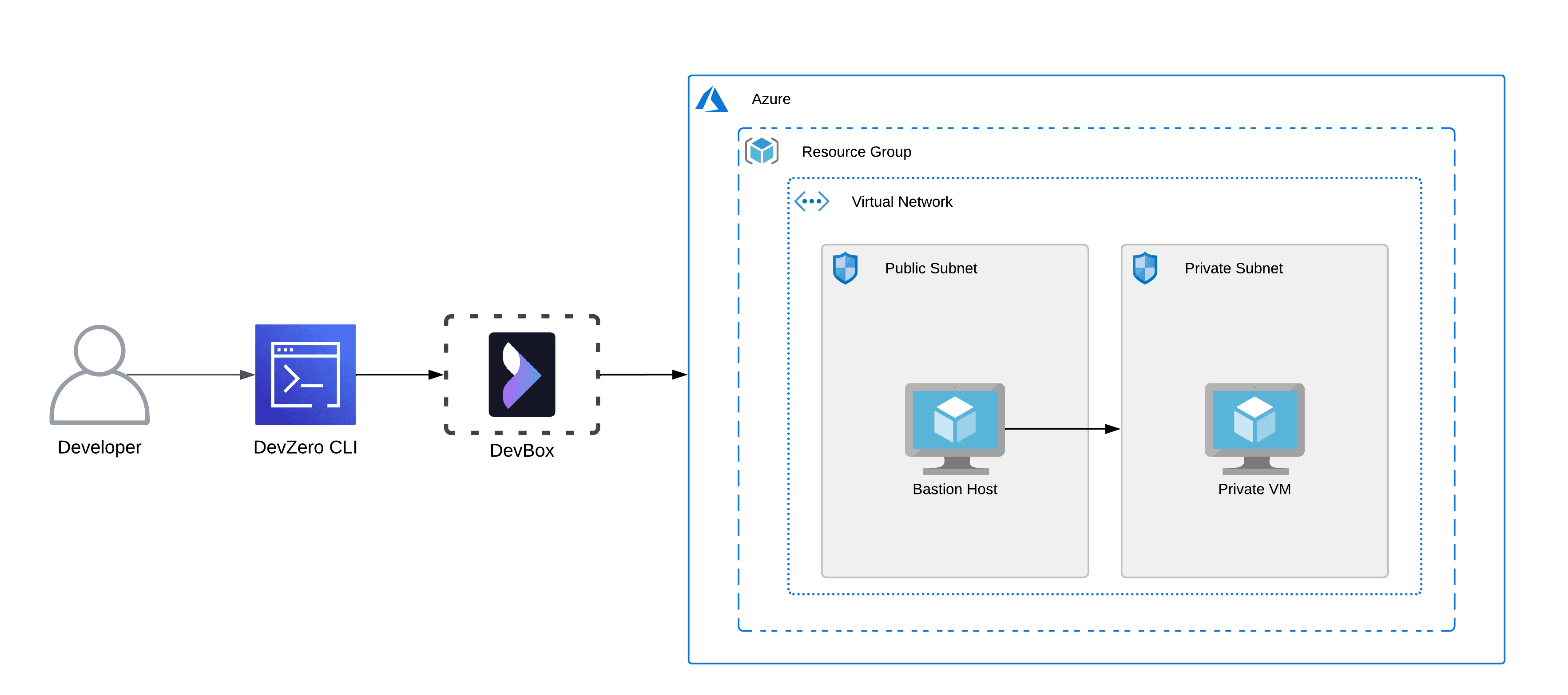 Azure VM Architecture