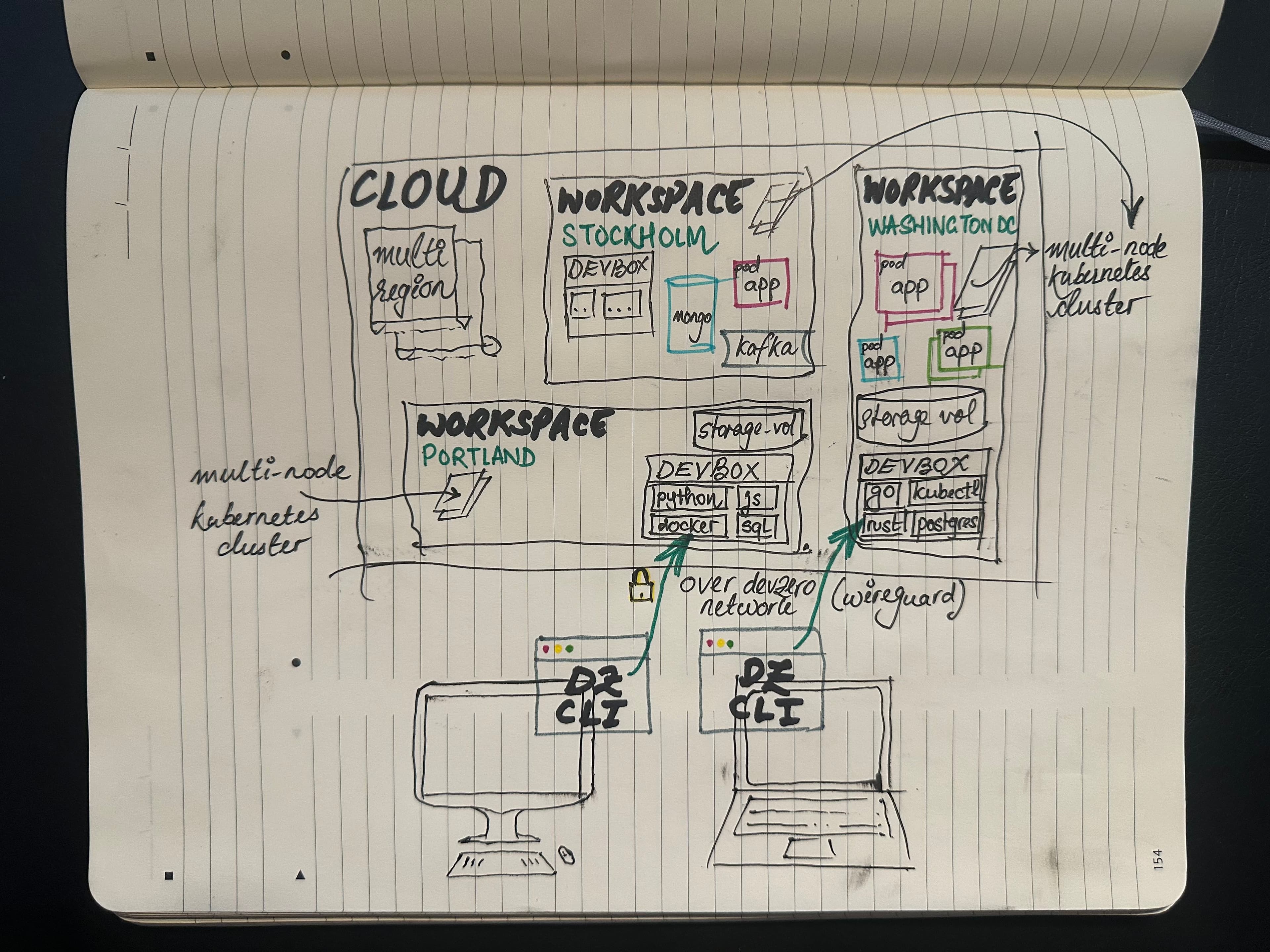 The relationship between your computer and DevZero's workspaces and DevBoxes