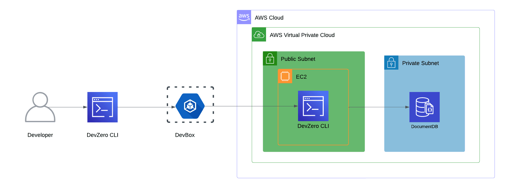 DocumentDB Architecture