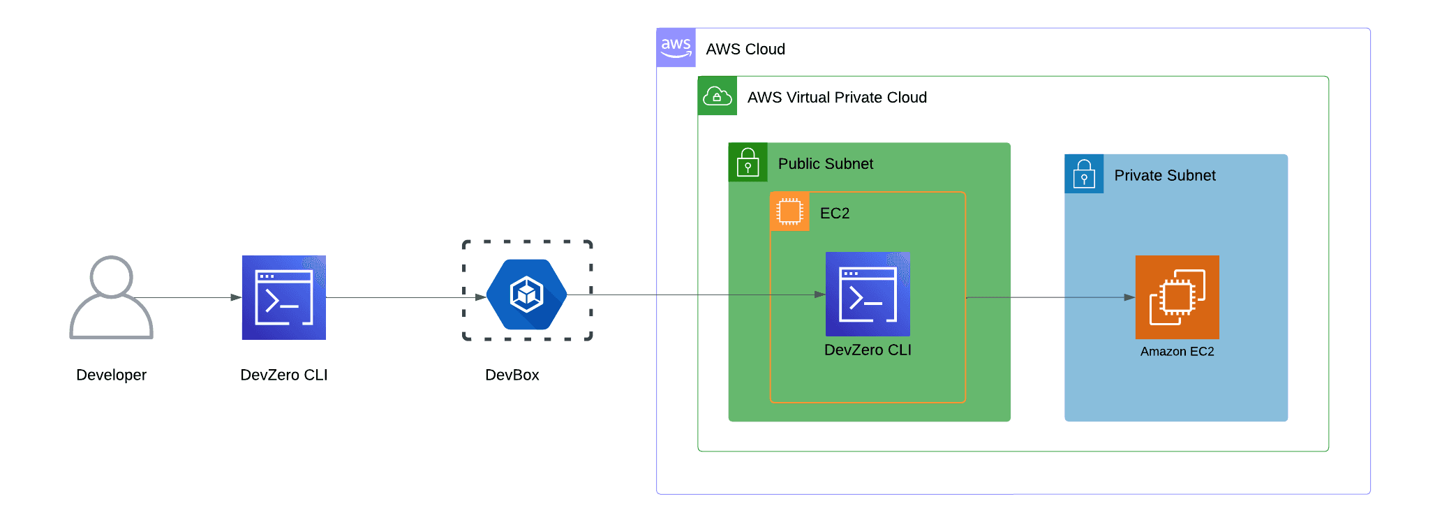 AWS EC2 Architecture