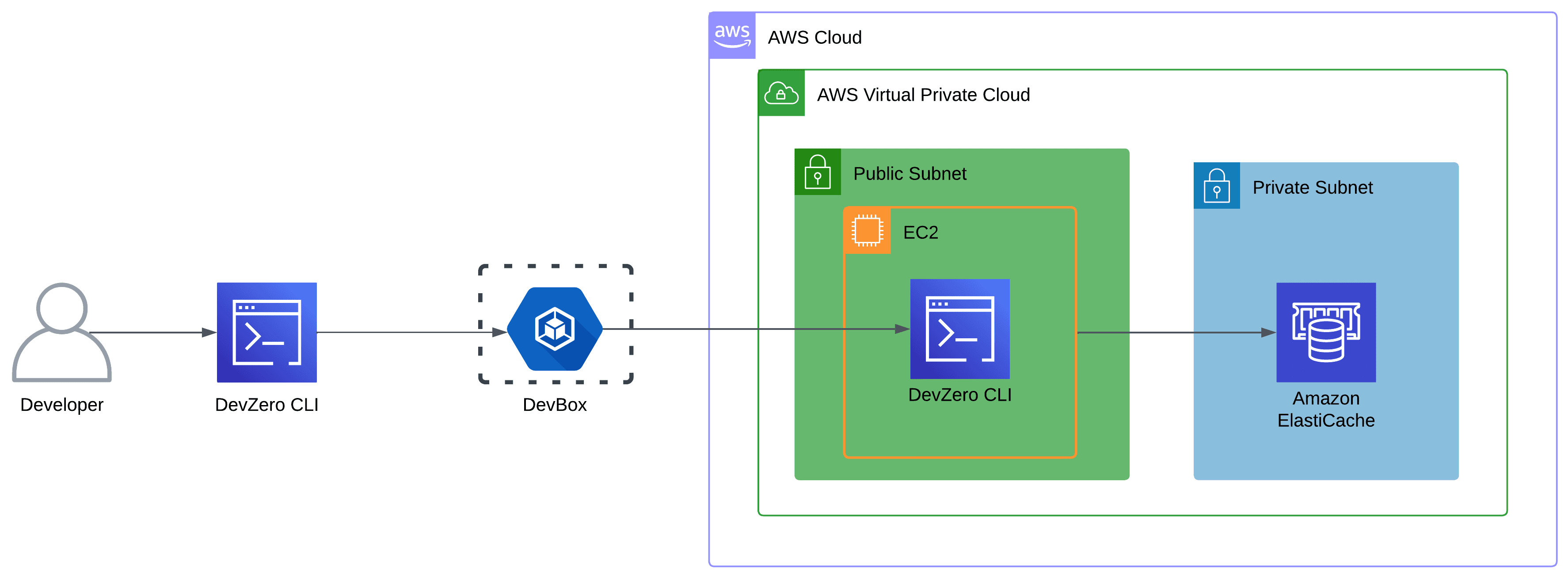 AWS ElastiCache Architecture