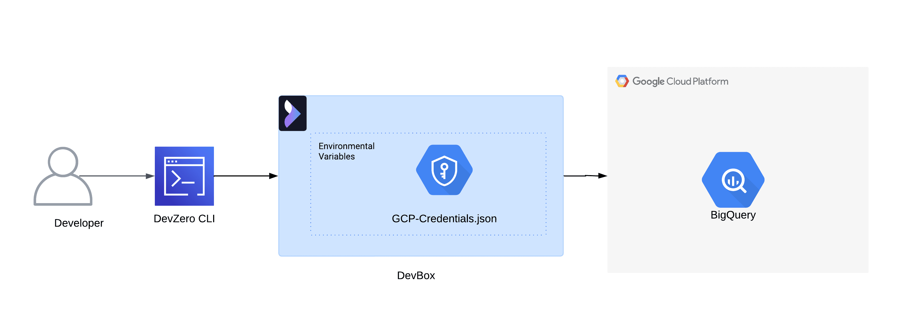 GCP BigQuery Architecture