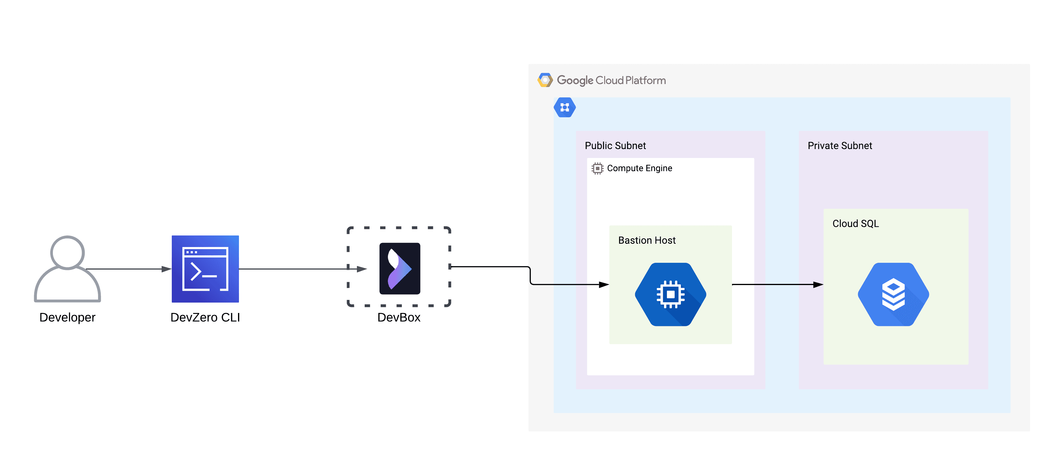 GCP Cloud SQL Architecture