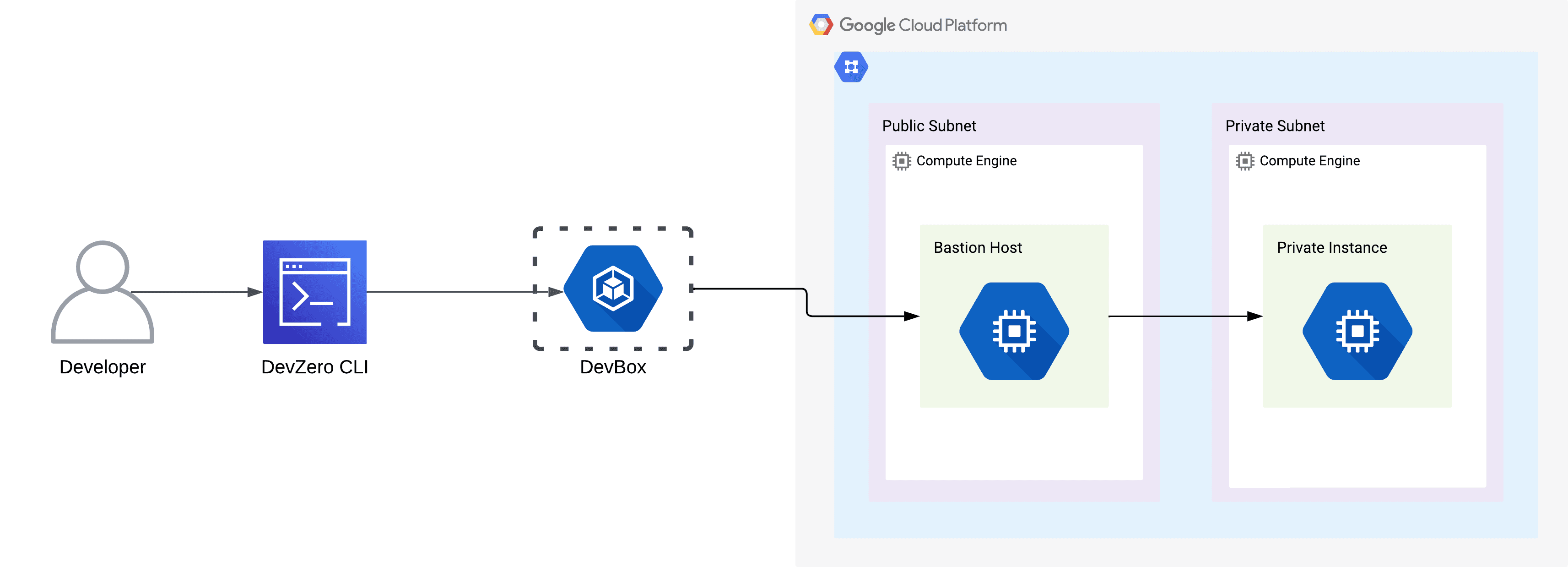 GCP Compute Instance Architecture