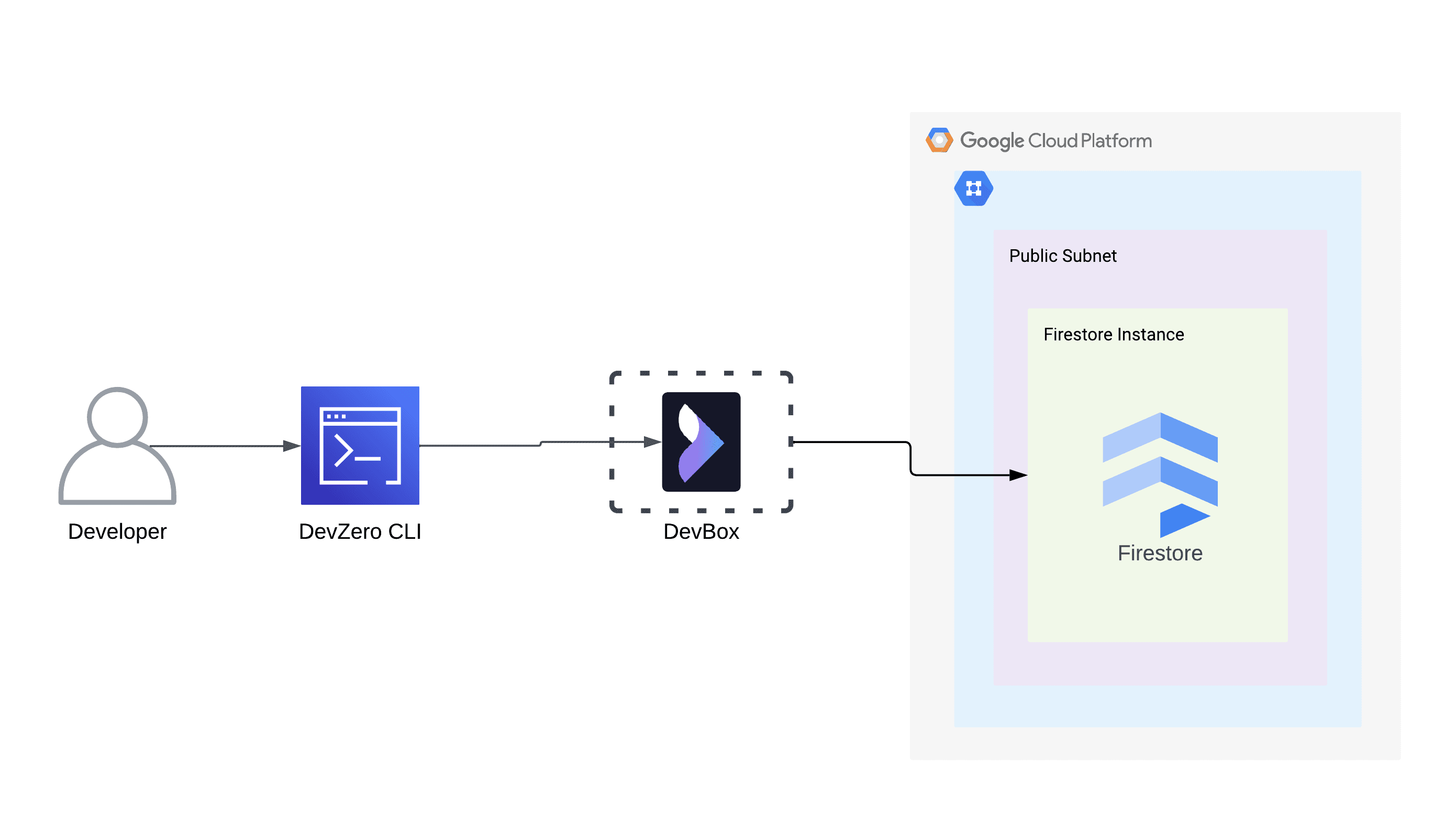 GCP Firestore (Datastore mode) Architecture