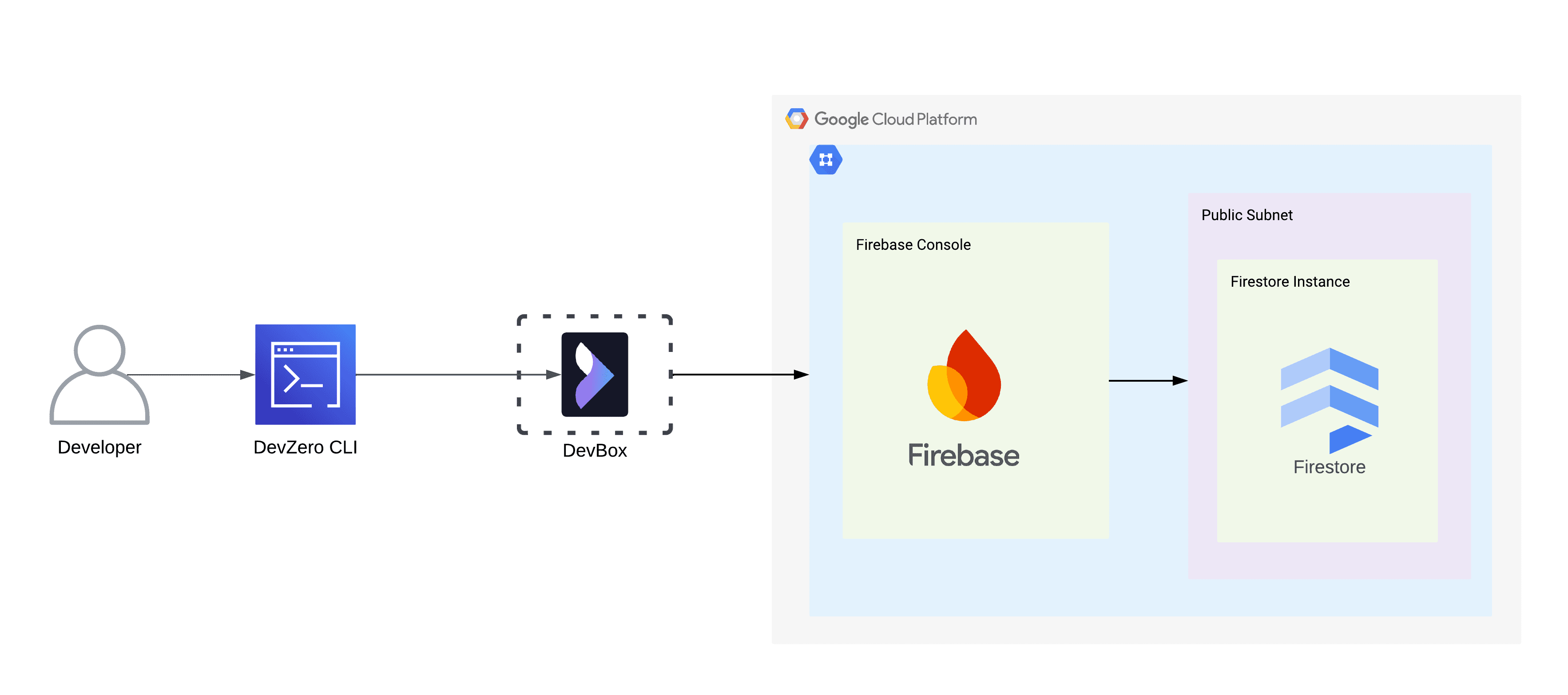 GCP Firestore (Native Mode) Architecture