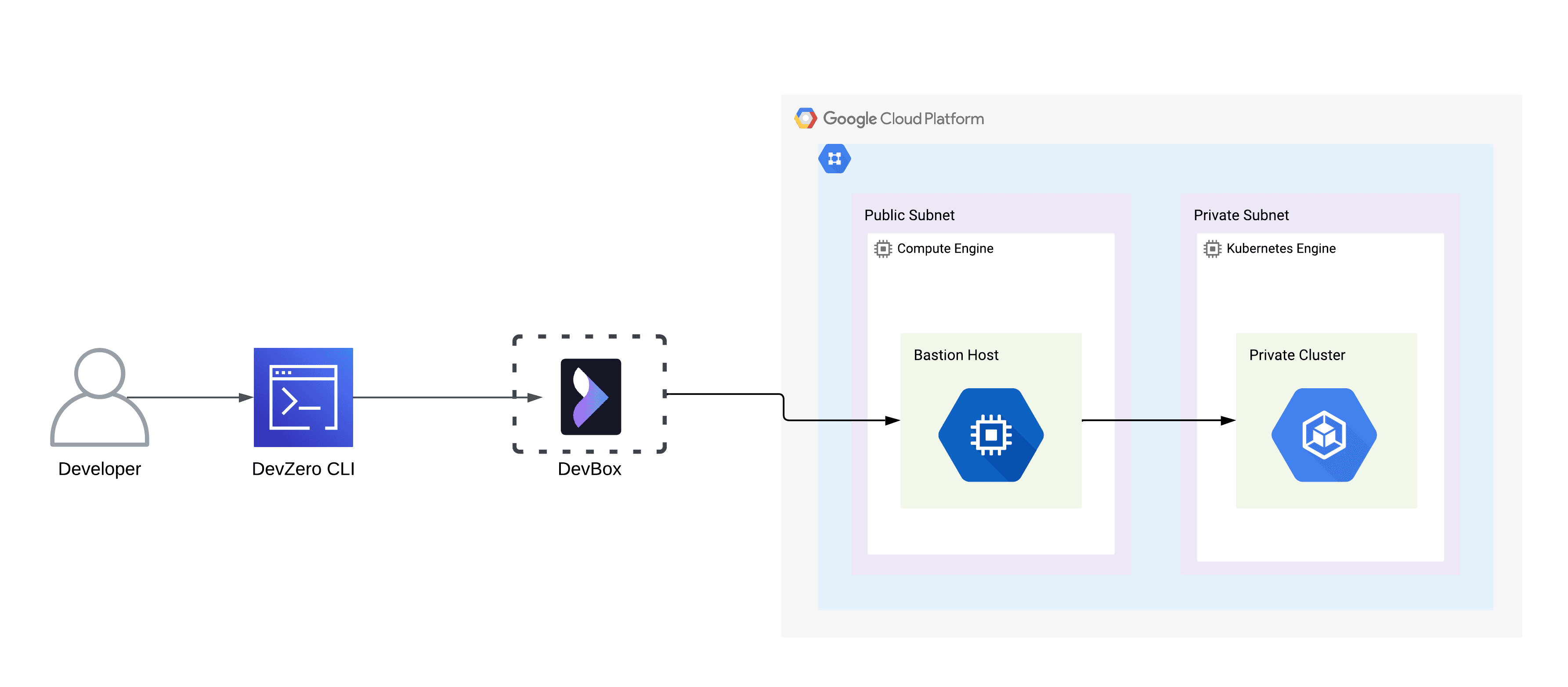 GCP GKE Architecture