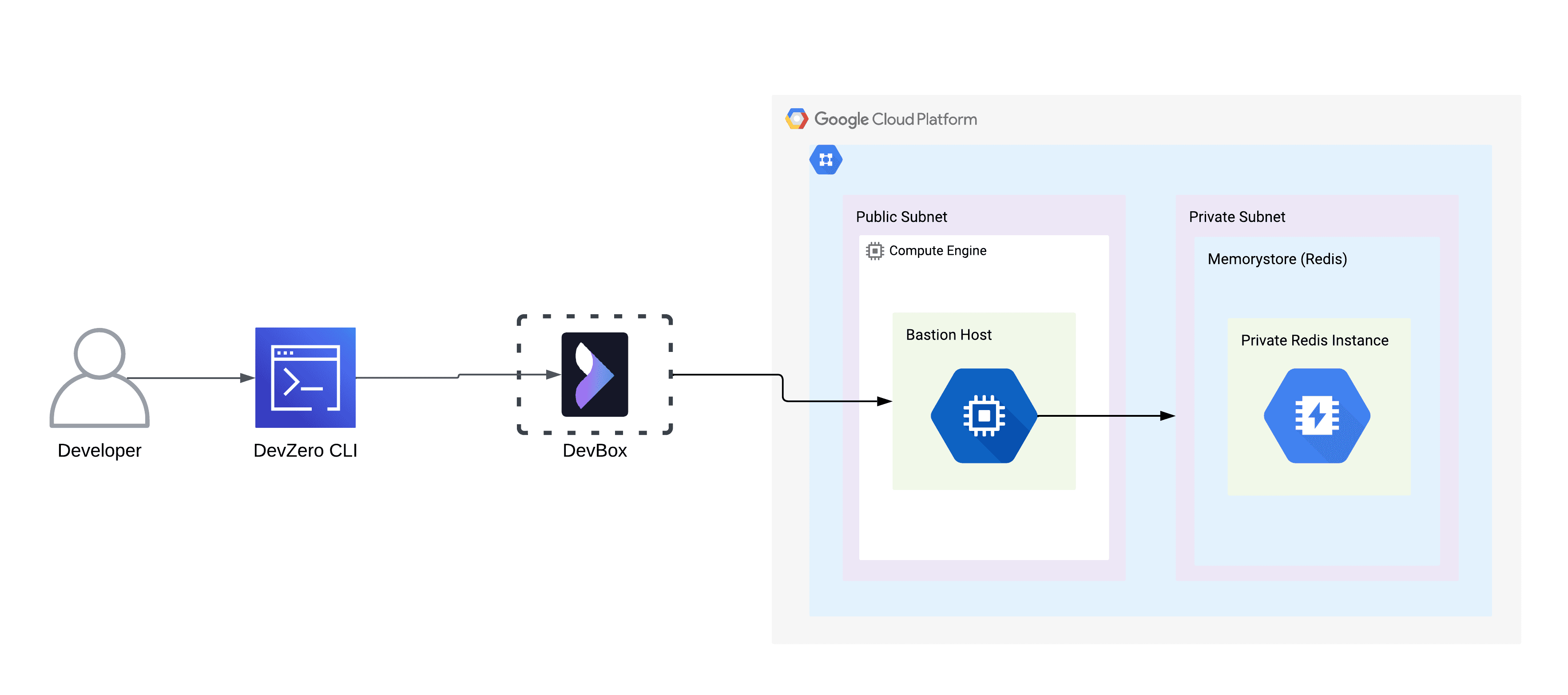 GCP Memorystor Architecture