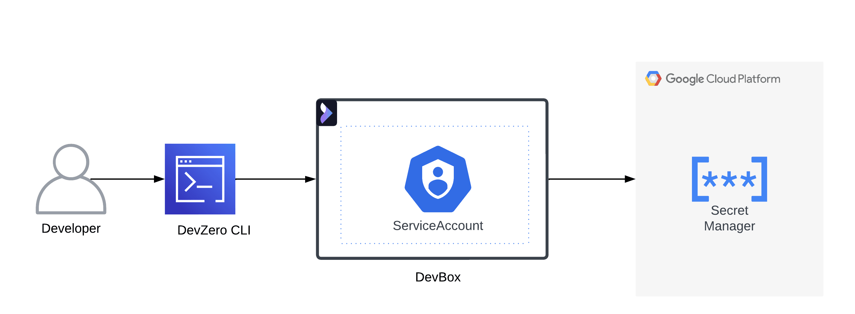 GCP Key Vault Architecture