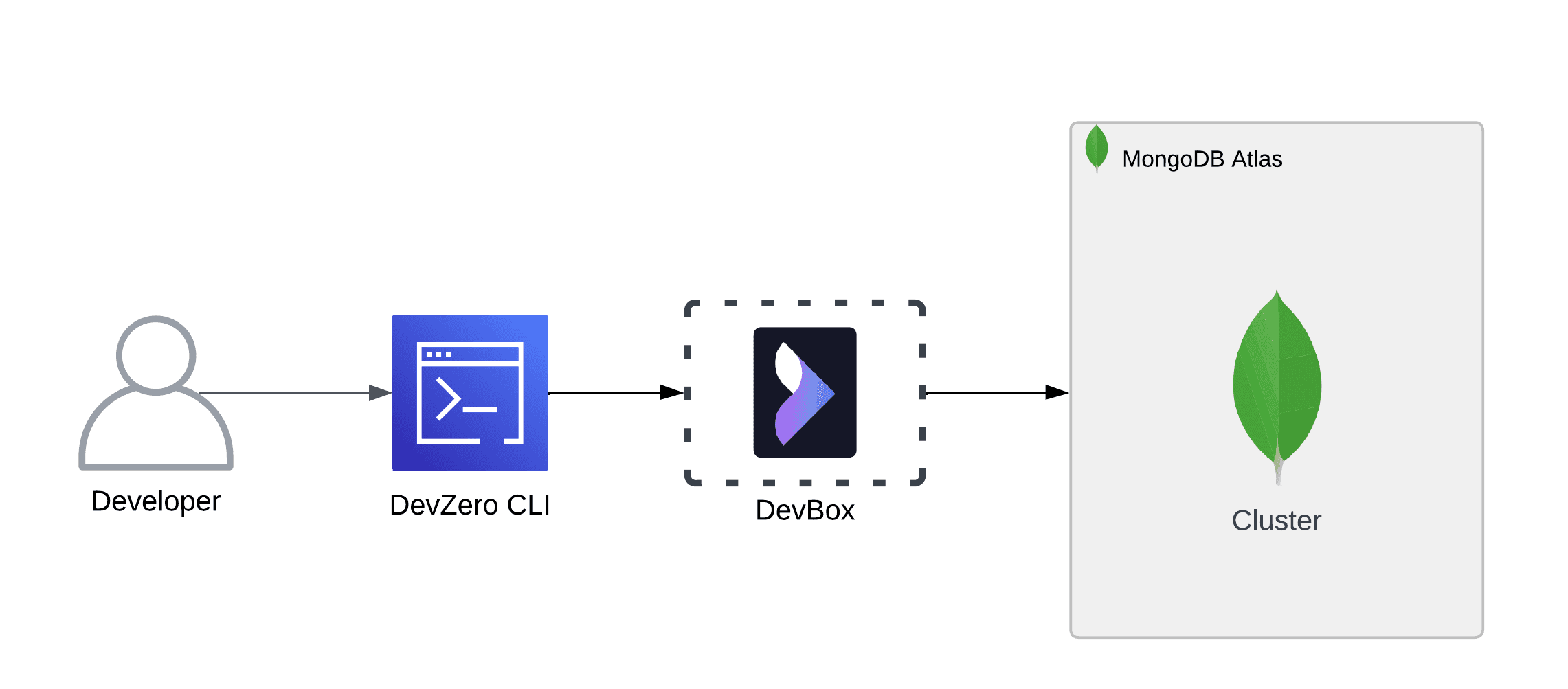 MongoDB Cluster Architecture