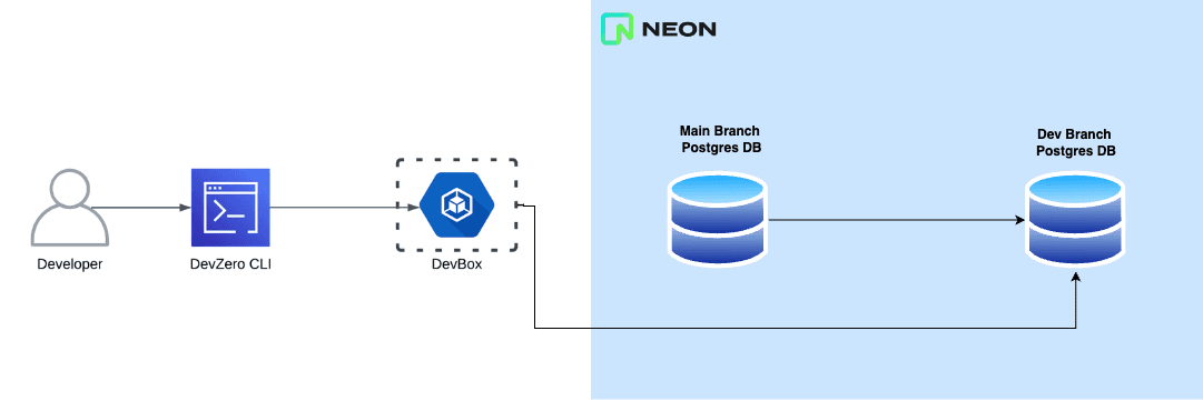 Neon DB Architecture