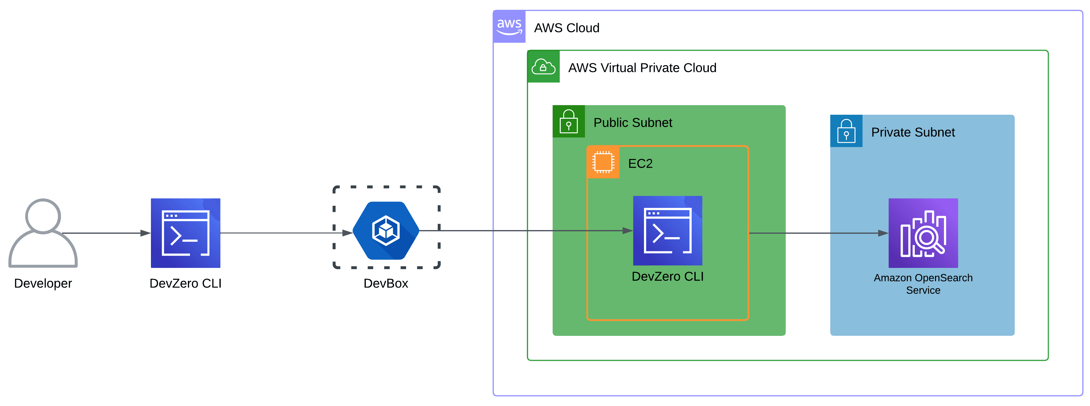 AWS OpenSearch Architecture