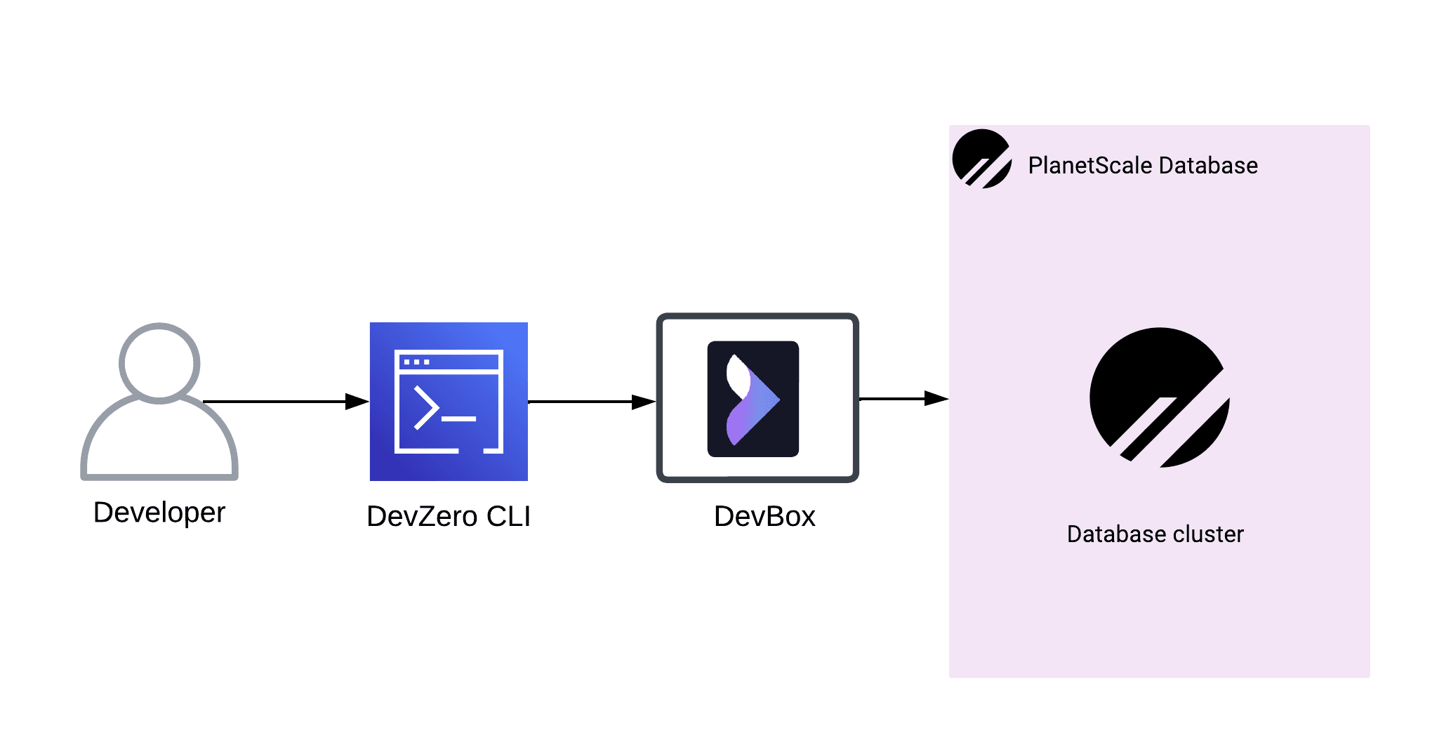 PlanetScale Database Architecture