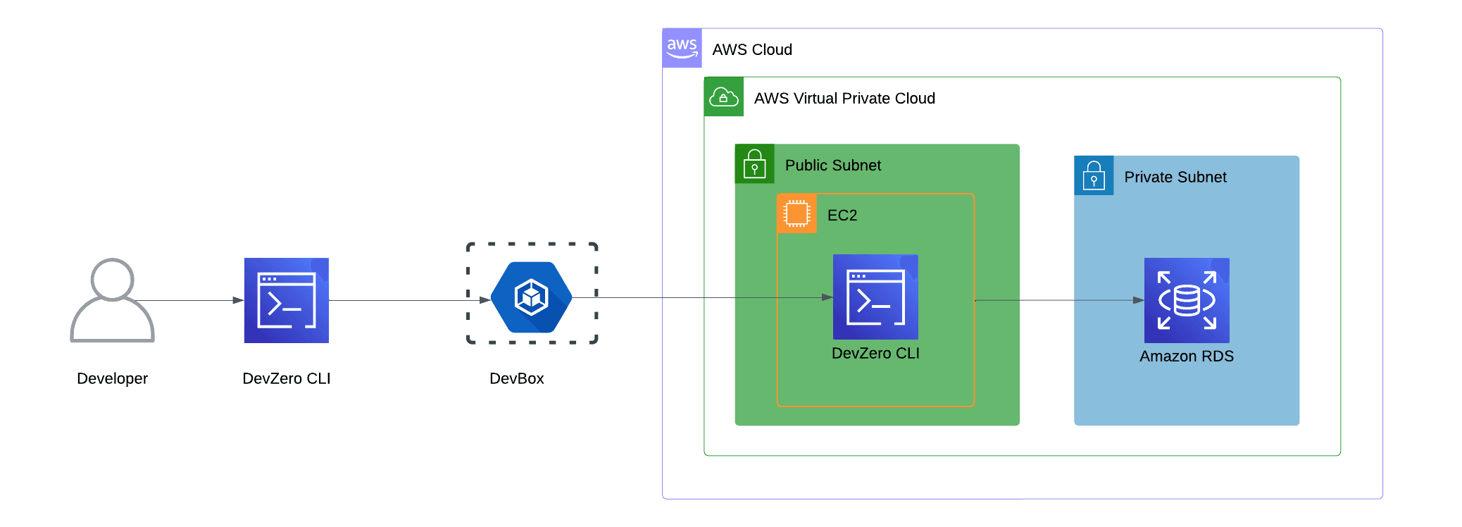 AWS RDS Architecture