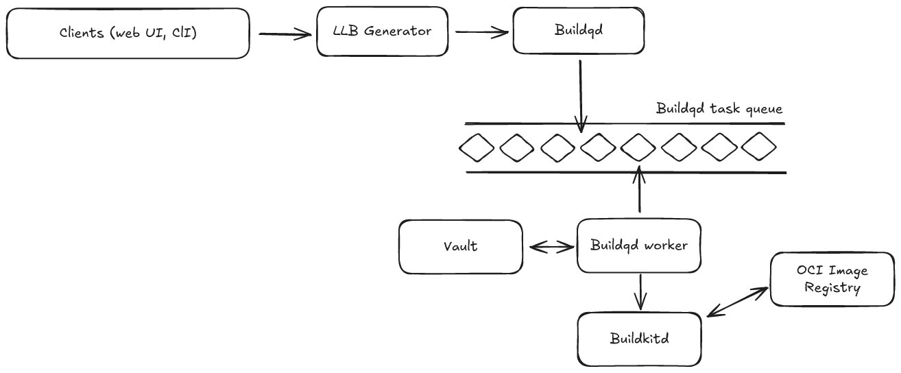 Recipe Build Process