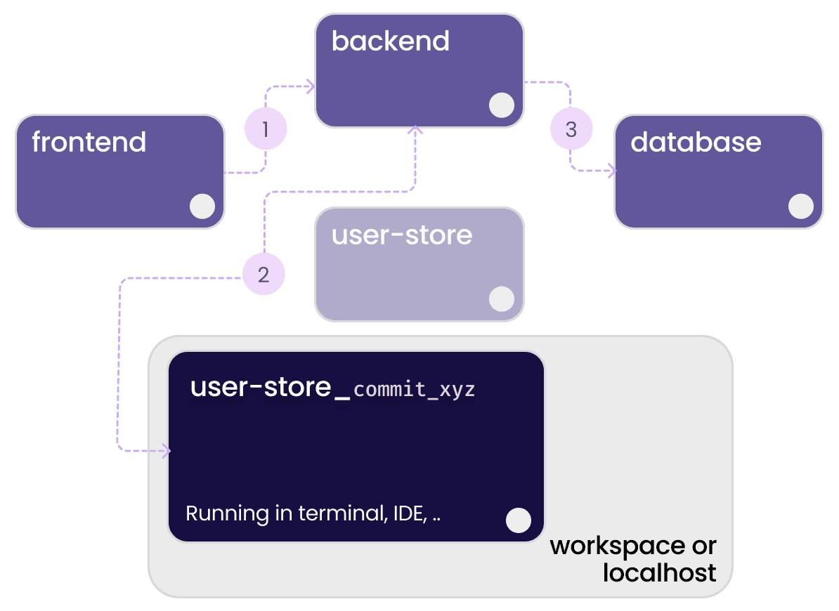 Service Stack on K8s with interception