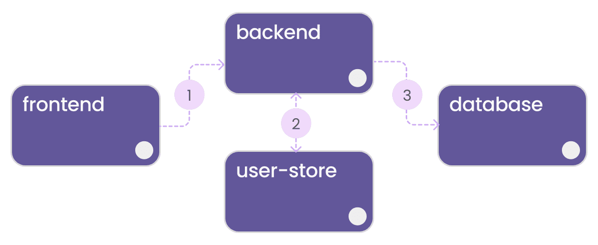 Service Stack on K8s