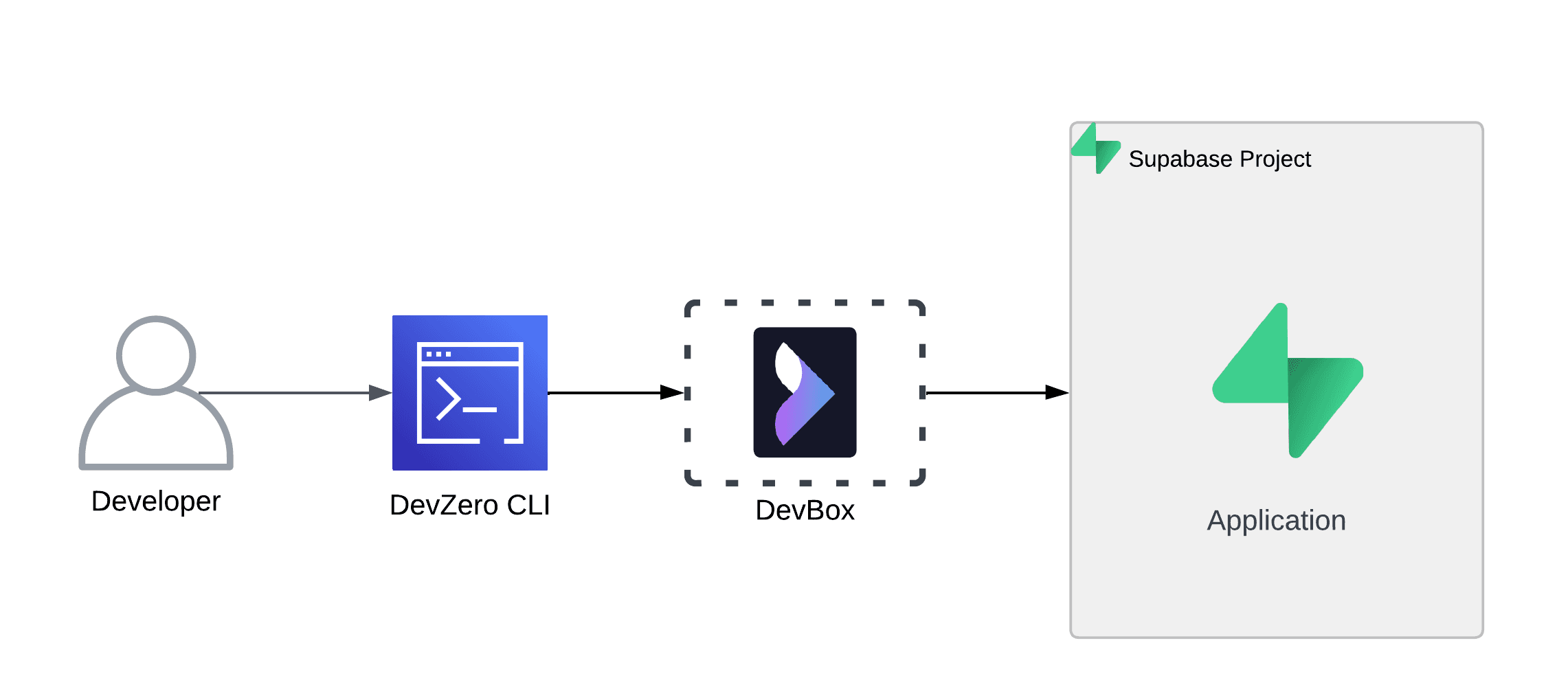 Supabase Project Architecture