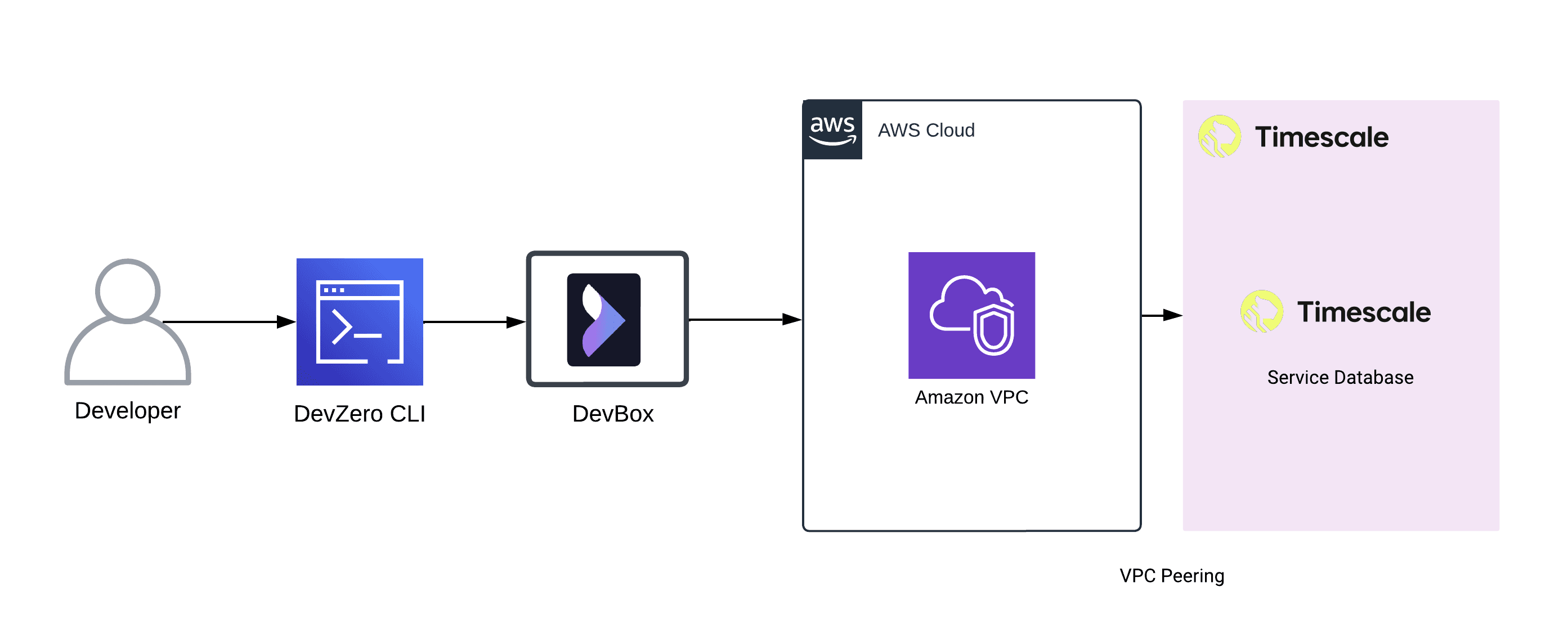 Timescale Service Database Architecture