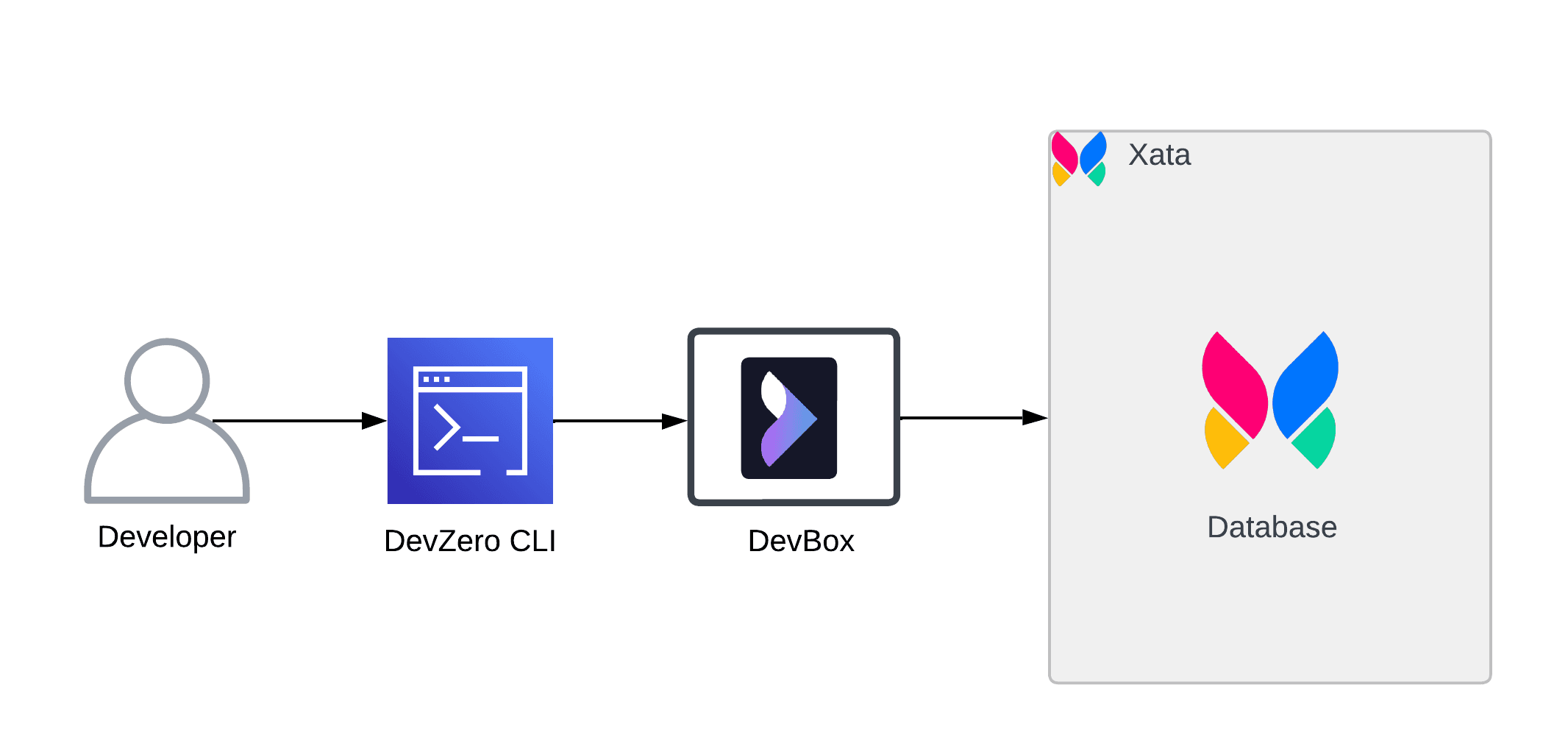 Xata Project Architecture