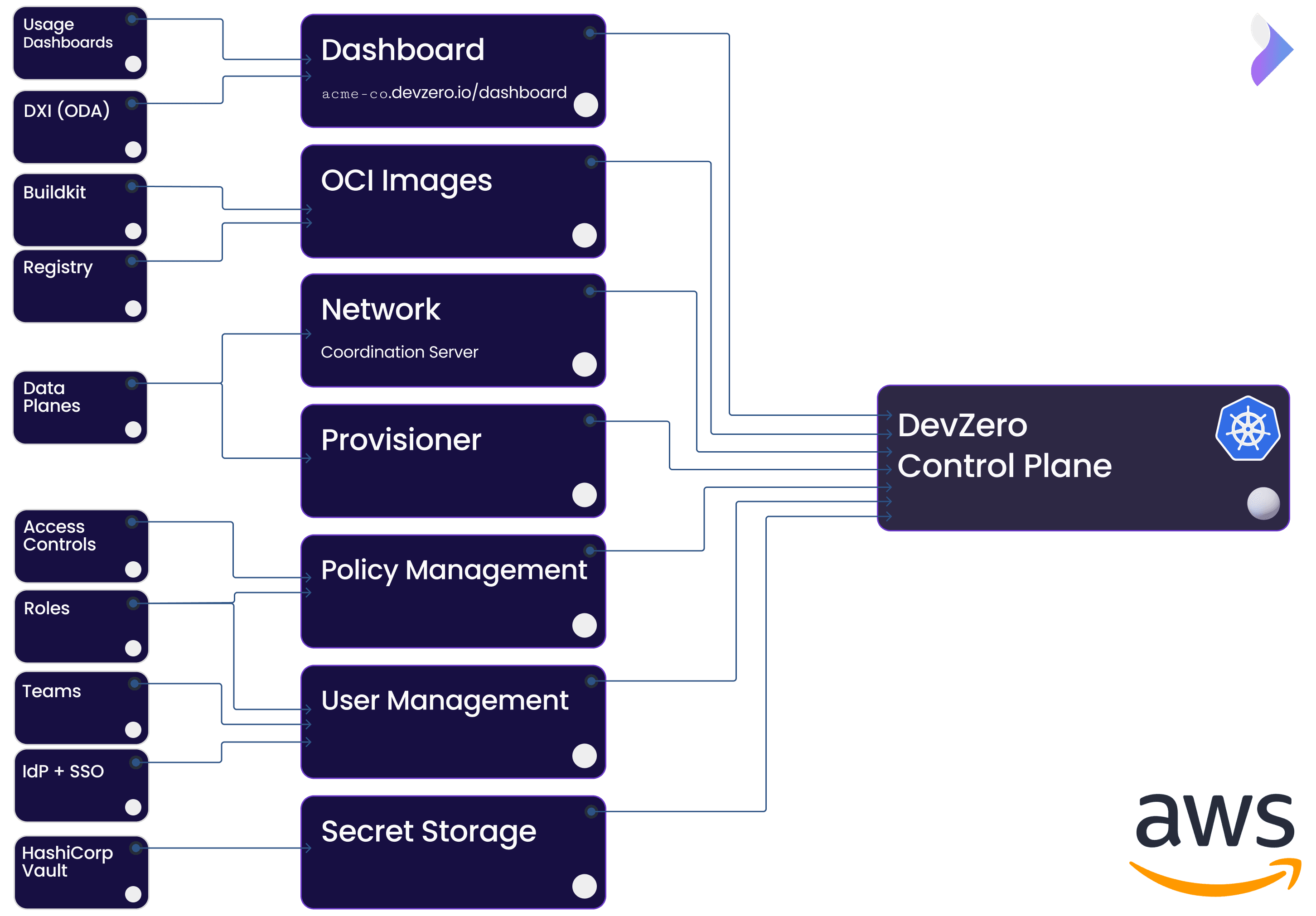 Control Plane Architecture (AWS EKS)