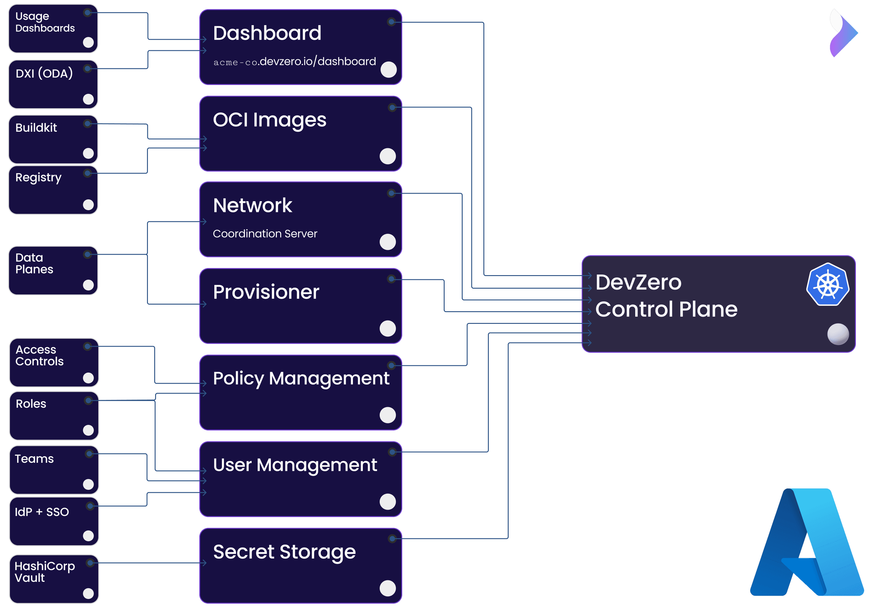 Control Plane Architecture (Azure AKS)