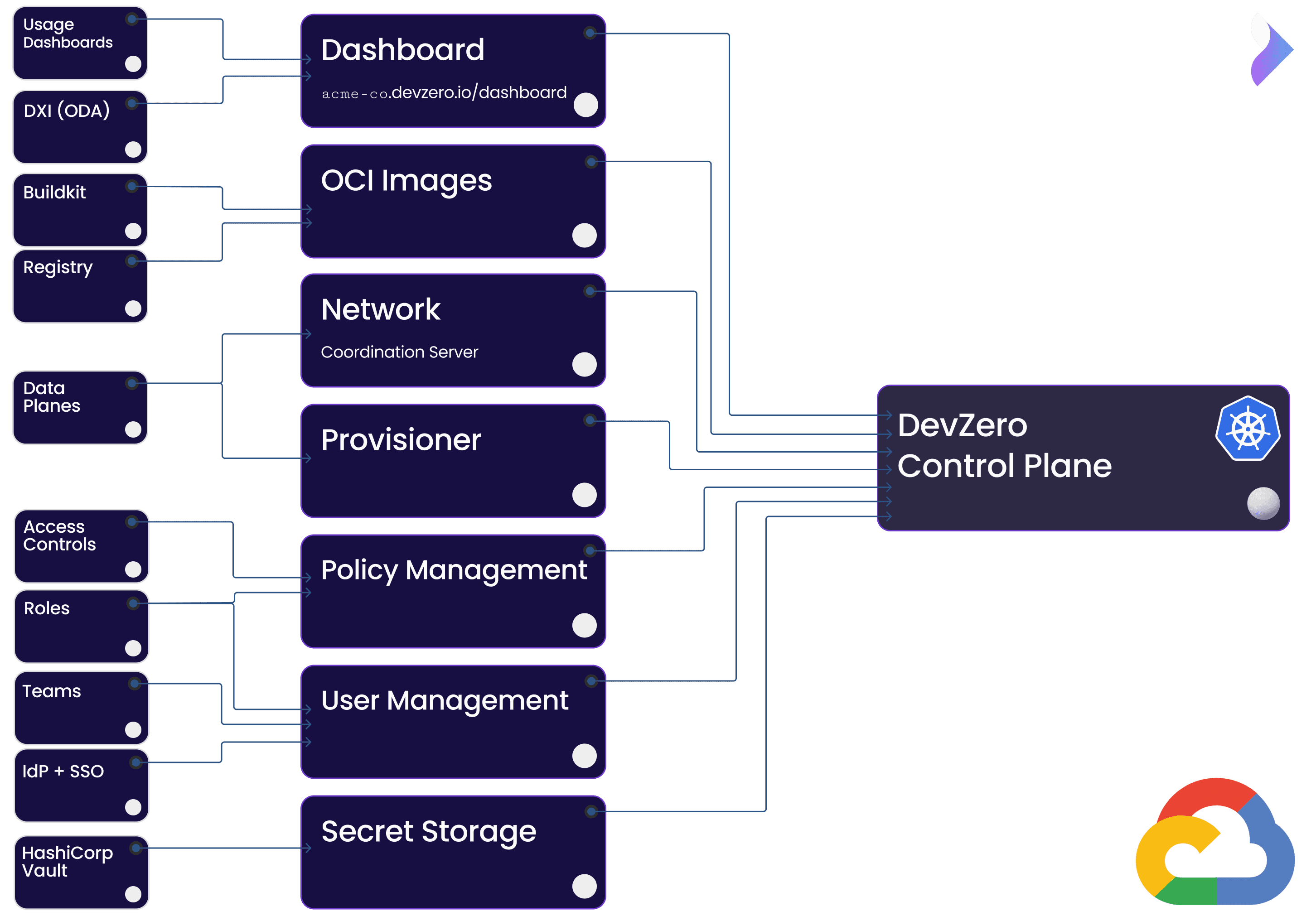 Control Plane Architecture (GCP GKE)