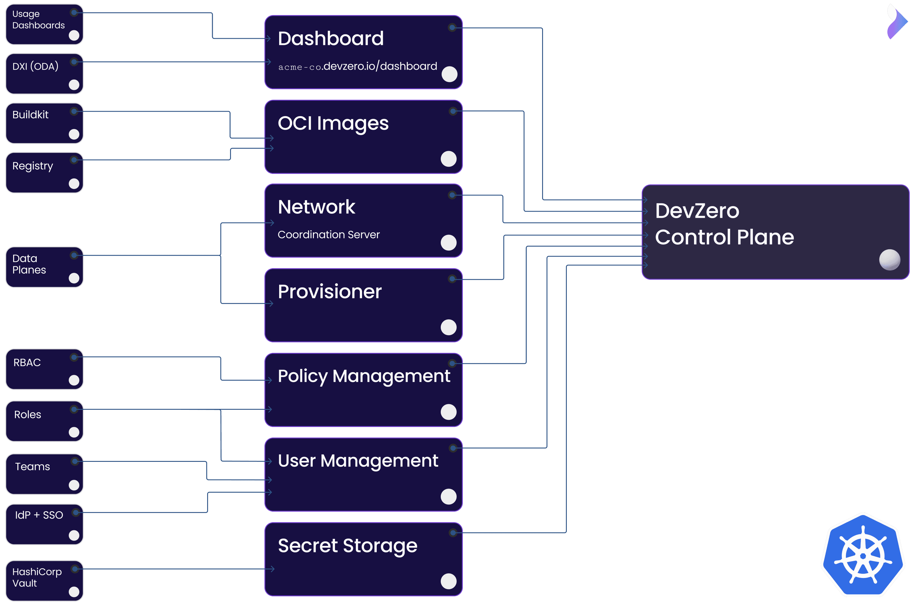 Control Plane Architecture